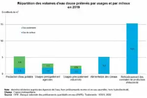 Description de l'image par IA : Graphique montrant la répartition des volumes d'eau douce prélevés par usages et par milliers en 2019.