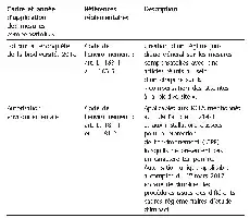 Tableau des mesures compensatoires écologiques avec références réglementaires et descriptions.