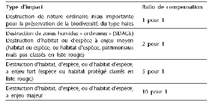 Tableau avec des ratios de compensation pour différents types d'impacts écologiques.