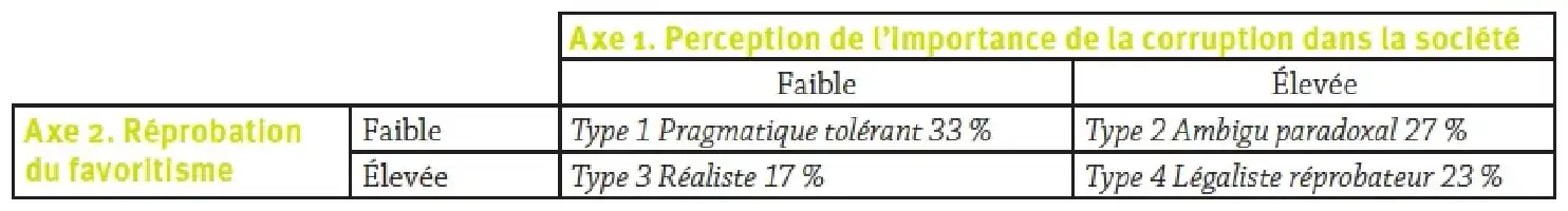 Description de l'image par IA : Tableau comparatif des perceptions de la corruption et des reproches favoritismes selon les catégories sociales en France.