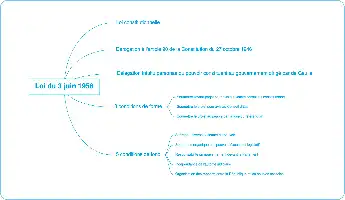 Description de l'image par IA : Diagram sur la loi constitutionnelle du 3 juin 1958 avec conditions de forme et de fond.