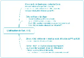Description de l'image par IA : Texte sur l'utilisation de l'article 11 de la Constitution en 1962, incluant des dates et événements politiques.