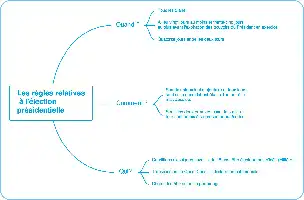Description de l'image par IA : Diagram sur les règles relatives à l'élection présidentielle en France.
