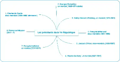 Description de l'image par IA : Diagram montrant les présidents de la Ve République française avec leurs mandats respectifs et années de mandat.