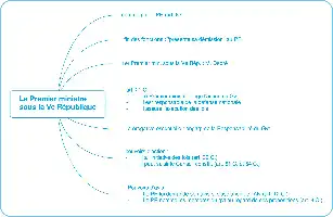 Description de l'image par IA : Diagram montrant les fonctions et attributions du Premier ministre sous la Ve République.