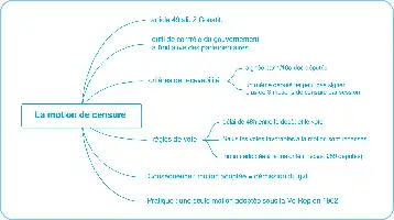 Description de l'image par IA : Diagram expliquant la procédure de la motion de censure avec des flèches et des annotations en français.