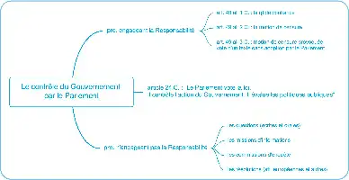 Description de l'image par IA : Carte mentale montrant le contrôle du Gouvernement par le Parlement, incluant des articles spécifiques et des procédures parlementaires.