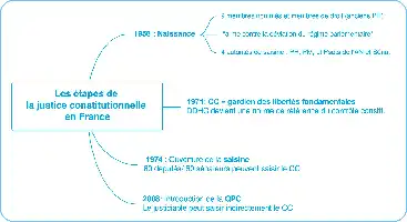 Description de l'image par IA : Diagram historique sur l'évolution de la justice constitutionnelle en France avec des dates clés et événements.