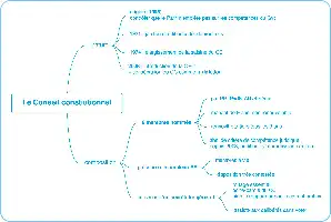 Description de l'image par IA : Carte récapitulative du Conseil constitutionnel avec historique, composition et fonctionnement.