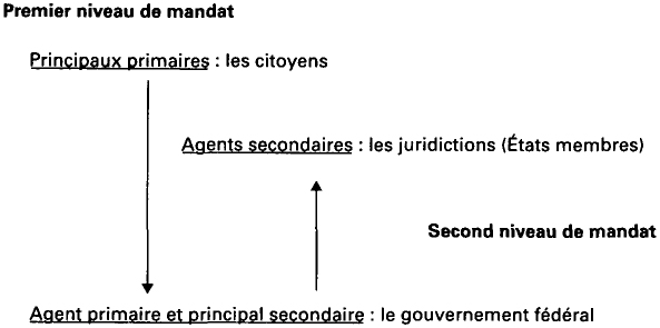 Description de l'image par IA : Diagram montrant les niveaux de mandat avec agents principaux et secondaires.