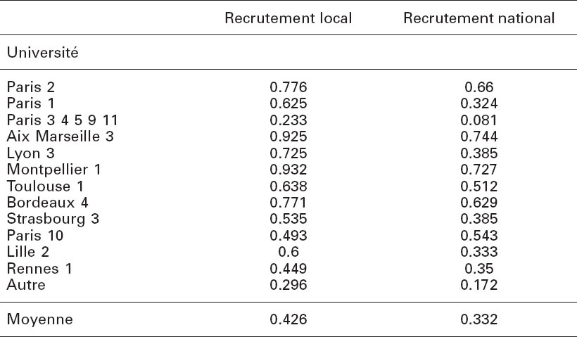 Description de l'image par IA : Tableau comparant les probabilités de recrutement local et national des enseignants-chercheurs dans diverses universités.