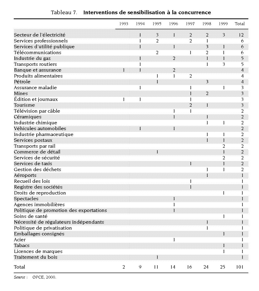 Description de l'image par IA : Tableau avec des données sur les interventions de sensibilisation à la concurrence de 1993 à 1999.