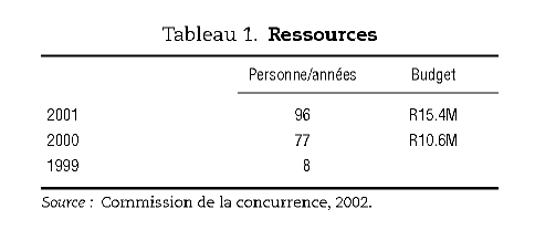 Tableau avec personnel et budget pour les années 1999, 2000, 2001.