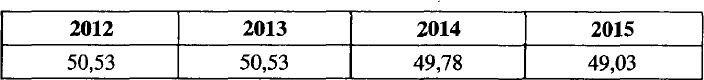 Description de l'image par IA : Tableau avec quatre colonnes et quatre lignes affichant des chiffres financiers pour les années 2012 à 2015.