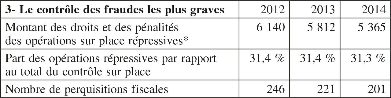 Description de l'image par IA : Tableau de données sur le contrôle des fraudes pour les années 2012-2014.