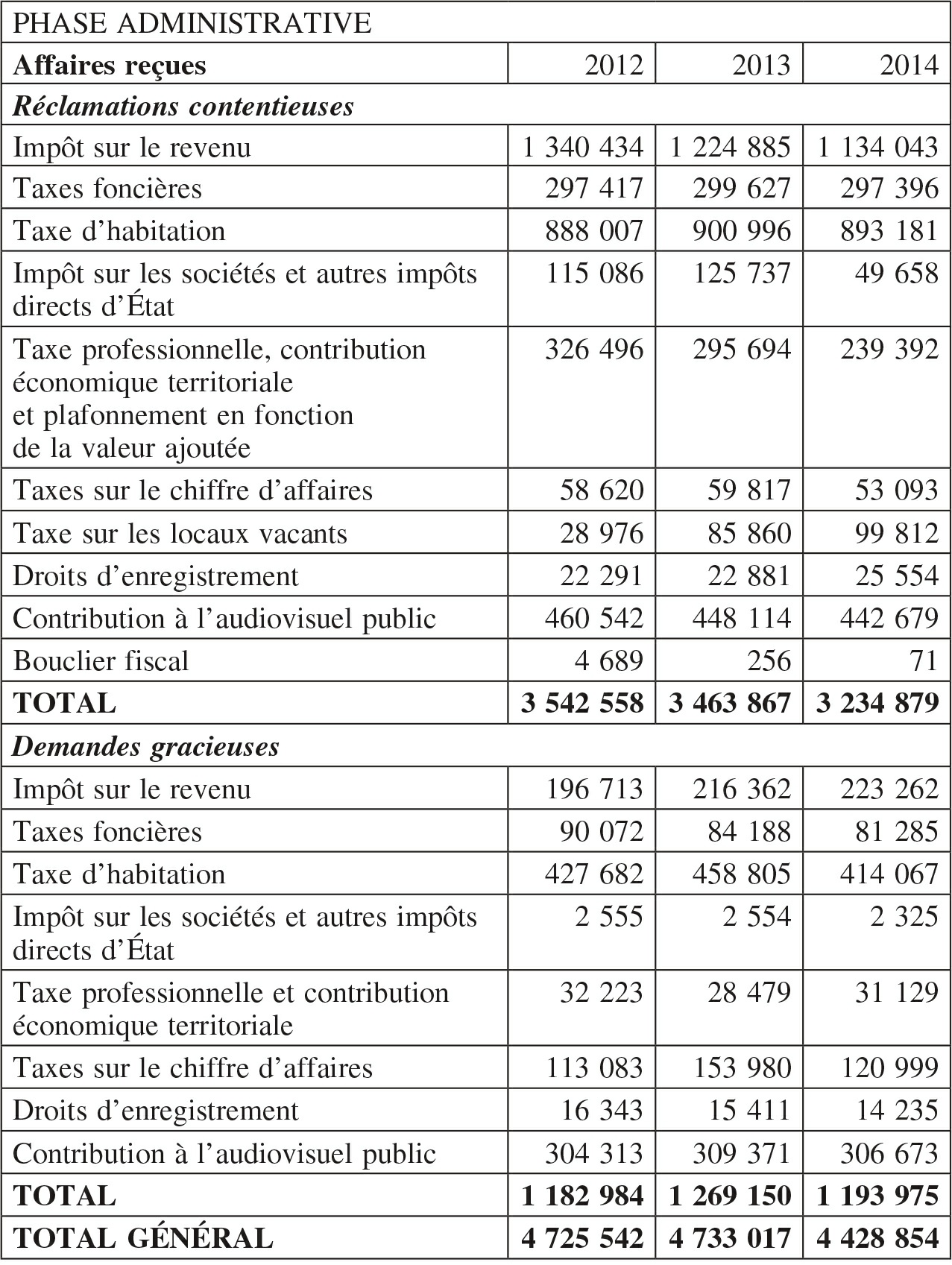 Description de l'image par IA : Tableau financier détaillant les recettes et dépenses administratives pour les années 2012, 2013 et 2014.