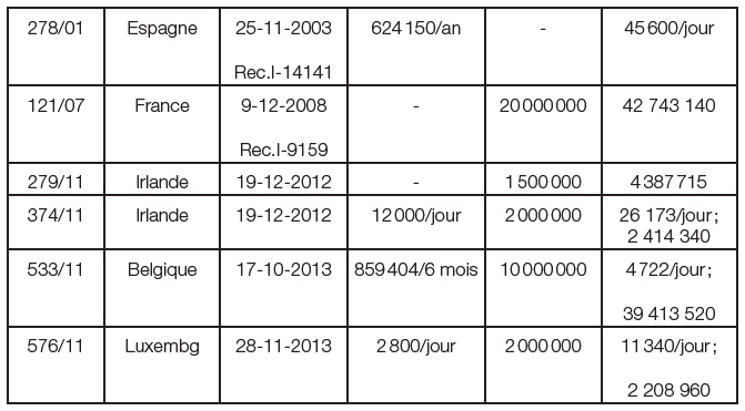 Tableau de données financières par pays avec dates et montants divers.
