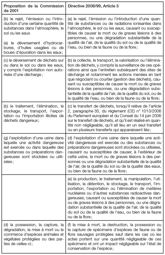 Tableau comparant des propositions de lois et directives sur les substances dangereuses.