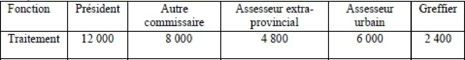 Description de l'image par IA : Tableau financier avec colonnes et valeurs numériques.