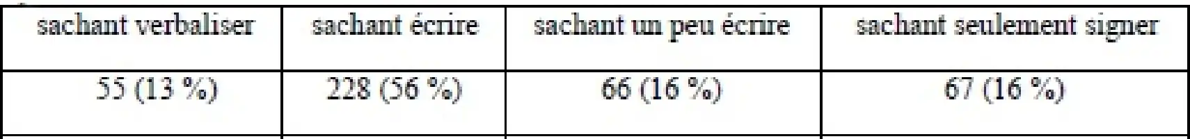 Description de l'image par IA : Tableau comparatif des taux d'alphabétisation du personnel de la direction des fermes de Dijon.