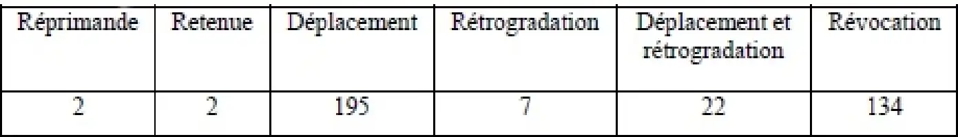 Description de l'image par IA : Tableau avec colonnes et nombres : Repr., Retenu, Dépl., Retrog., Dépl. et retrog., Révoc.